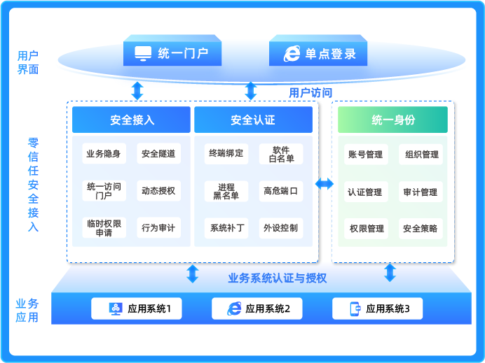 基于身份安全的业务访问解决方案