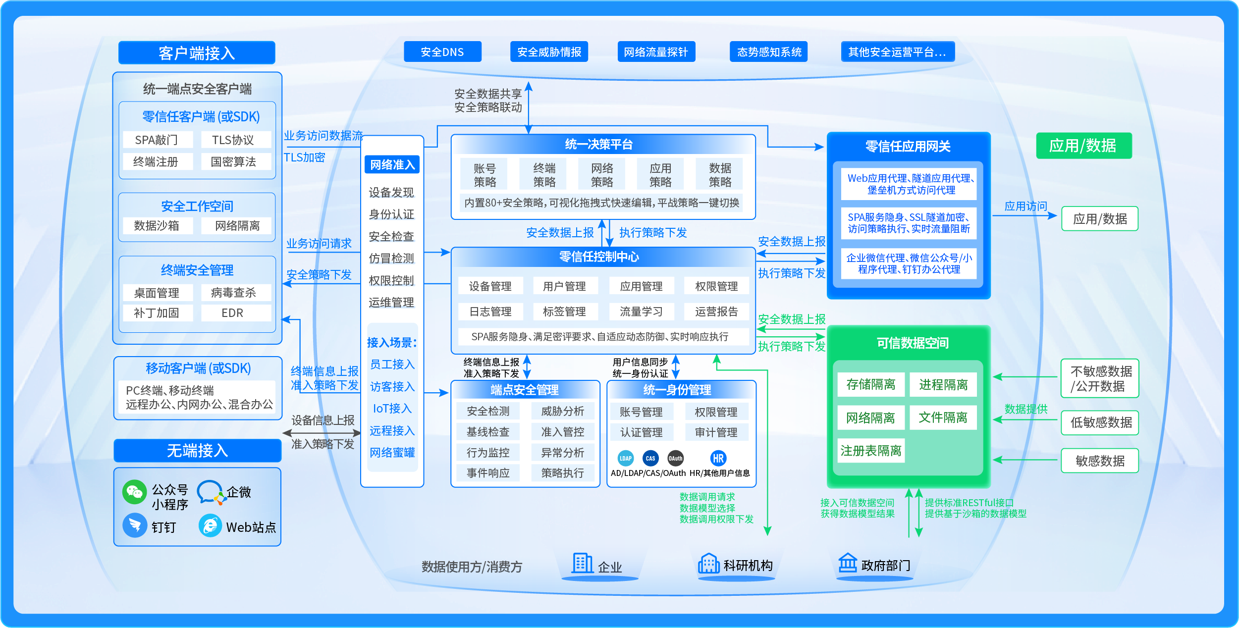 零信任主动安全防护解决方案